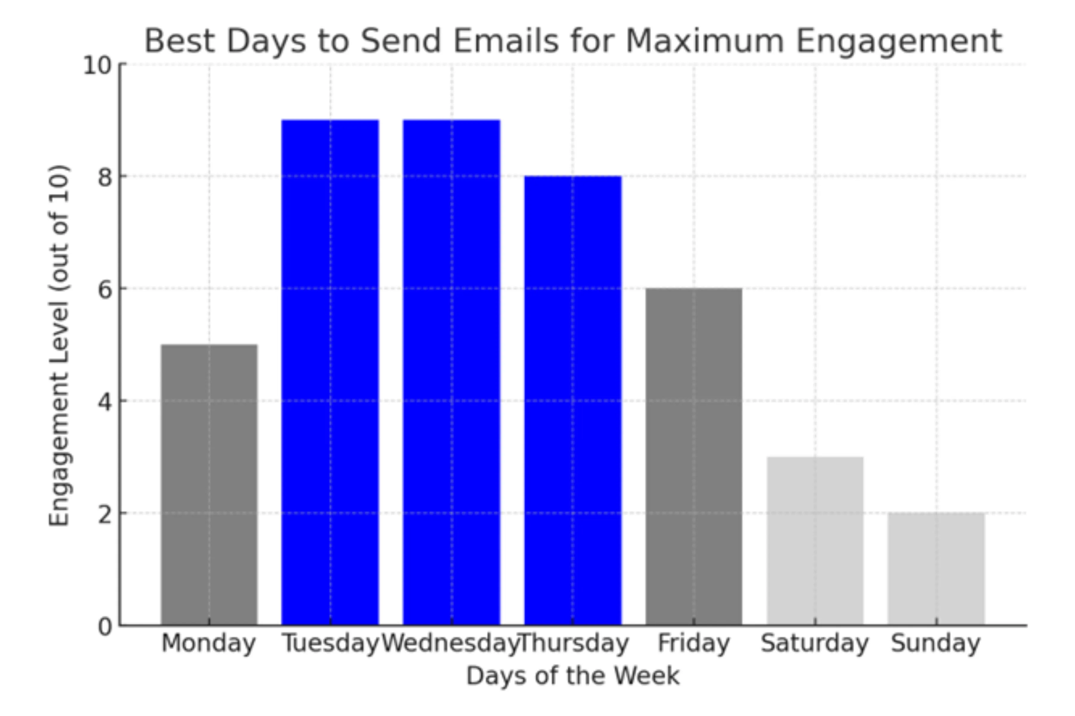 Best day to send email