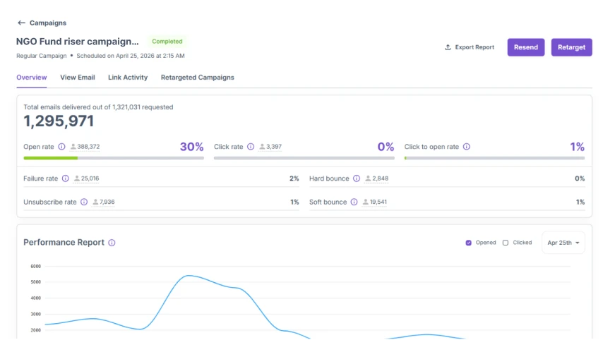 Email campaign report showing hard and soft bounce rates