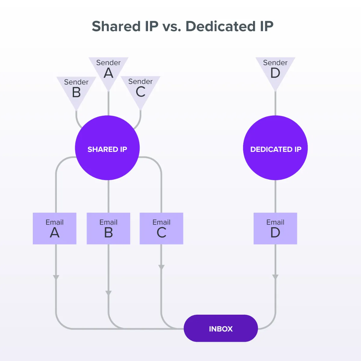 dedicated vs shared IP flow