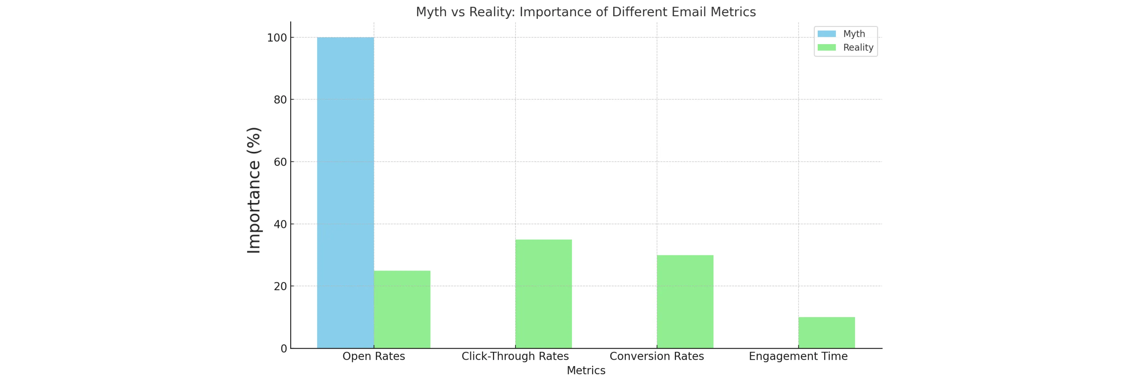 Different Email Metrics