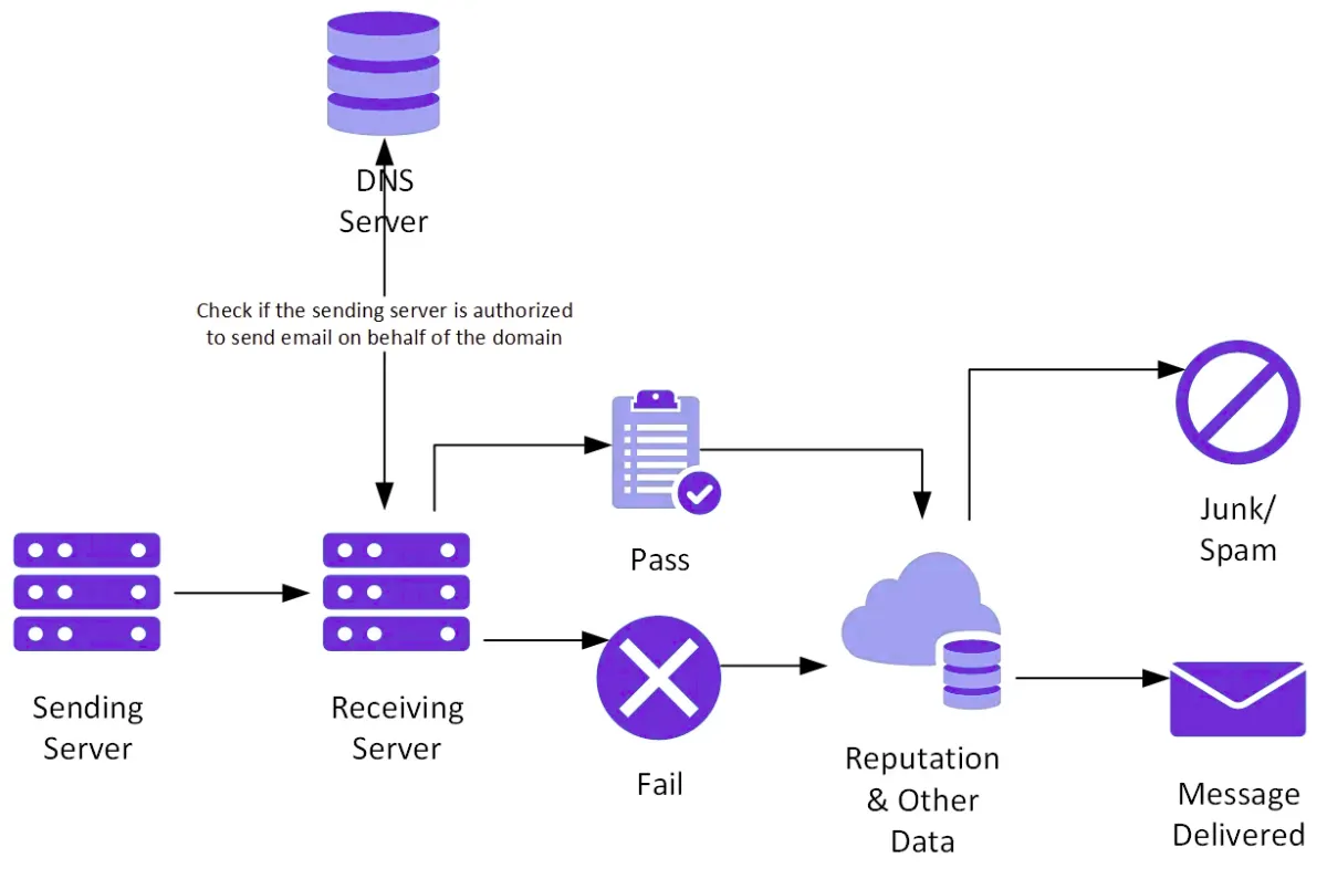 SPF, DKIM, and DMARC records setup on a DNS settings dashboard