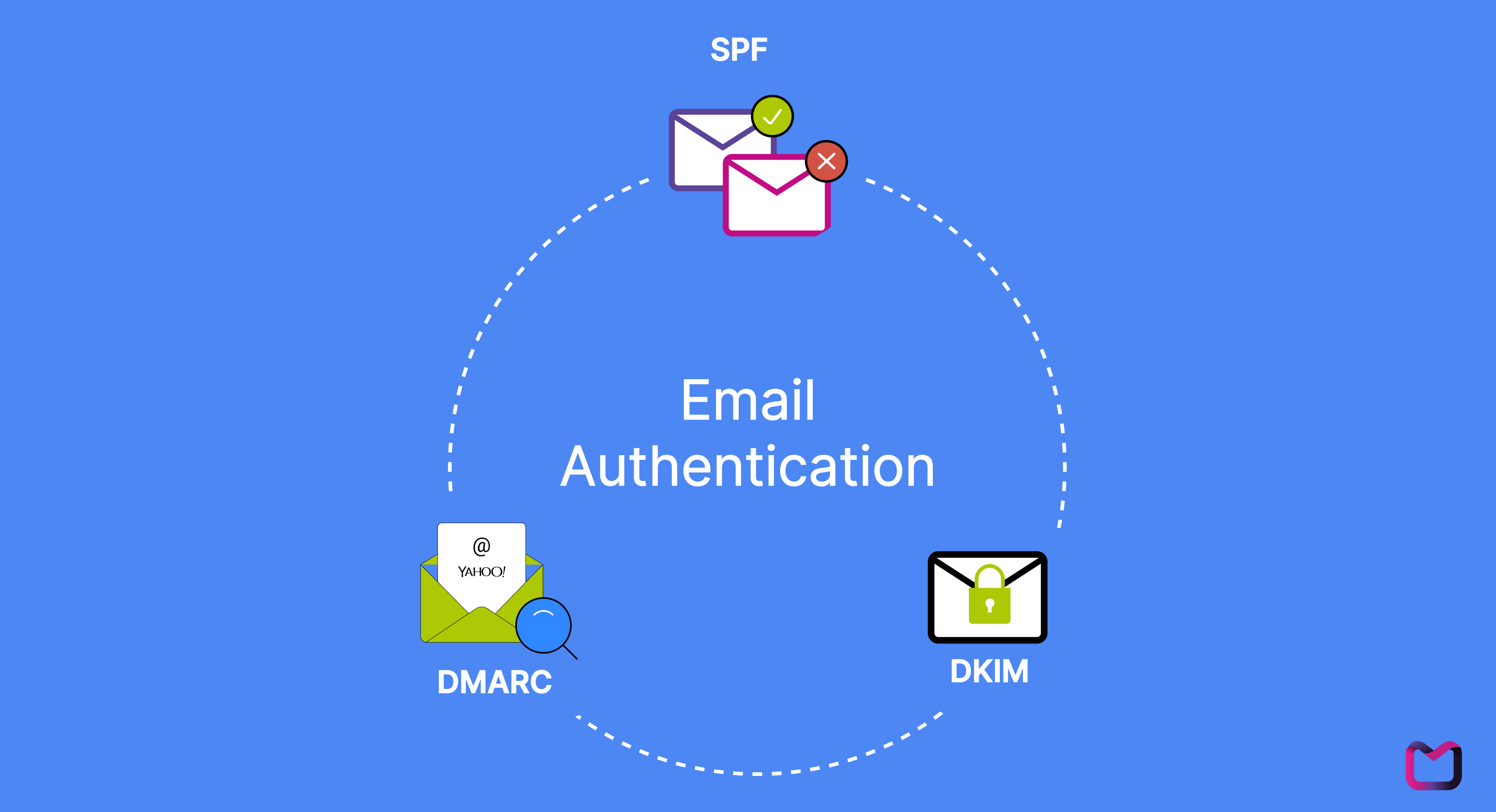 Email Authentication