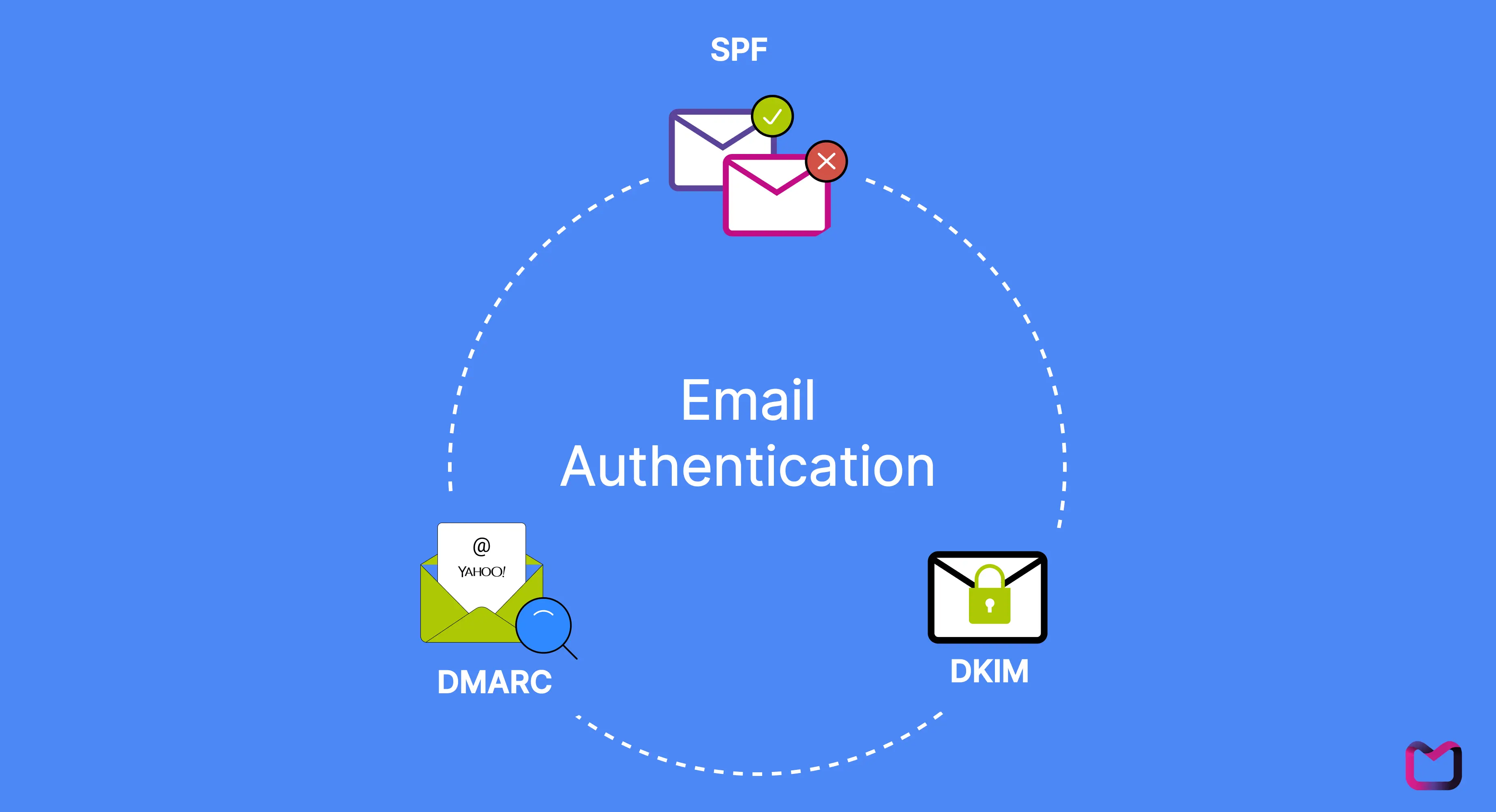 Email Authentication