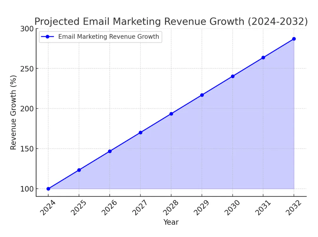 Projected revenue impact of email marketing campaigns
