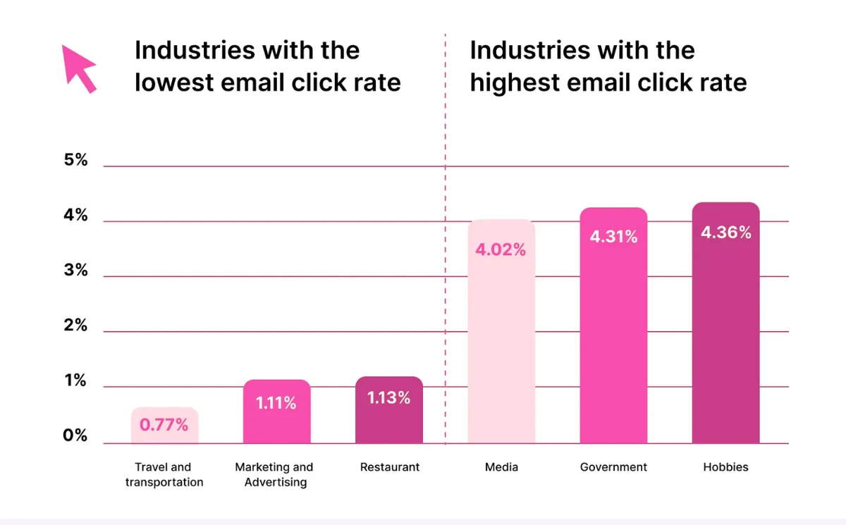 Email marketing dashboard displaying open rates, CTR, and bounce rate charts