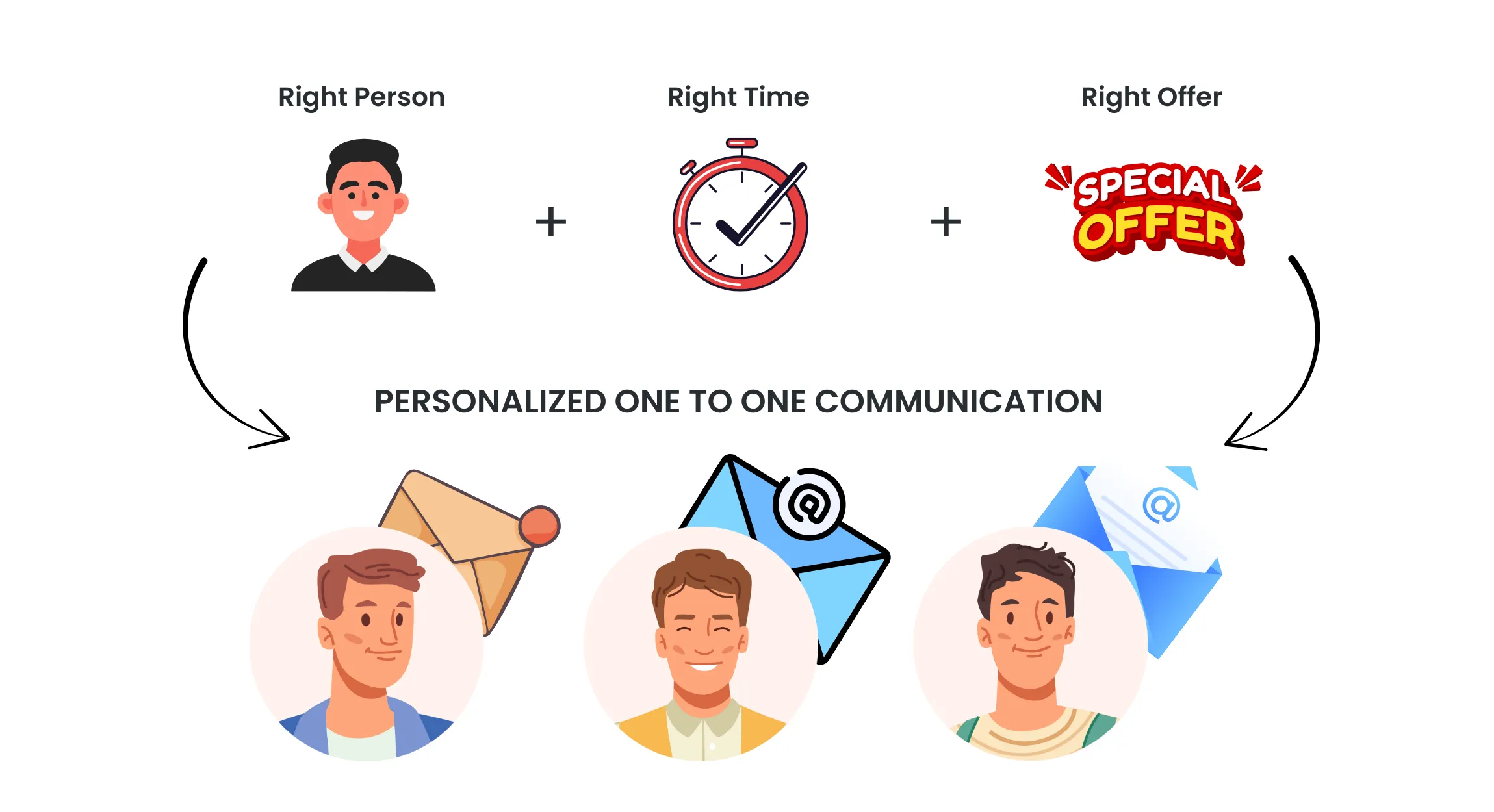 Send email right time right people right offer