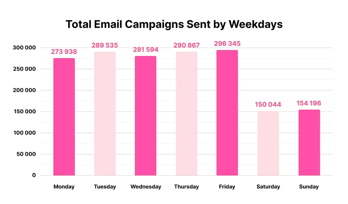 Graph showing gradual increase of email sending volume over weeks