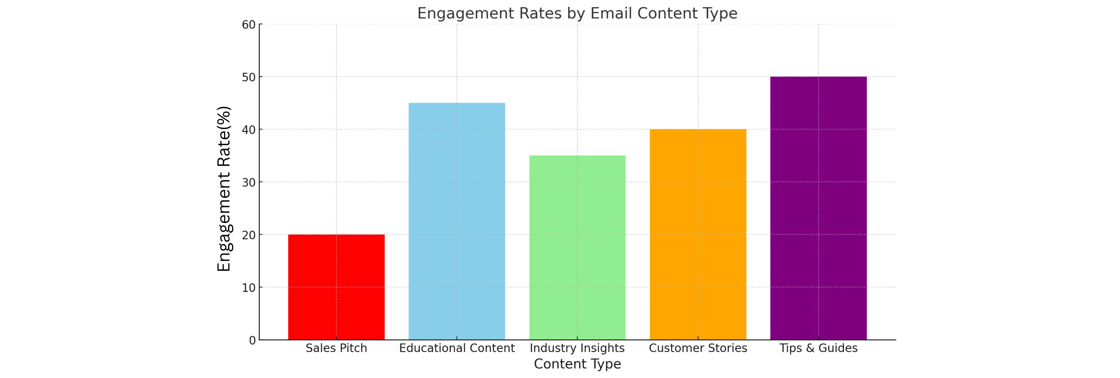 Engagement rates by email content type