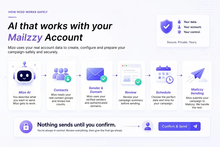 Mizo working from your real Mailzzy account data, with nothing sending until you confirm