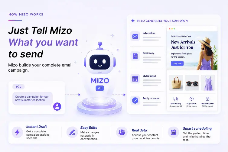 Mizo turning a plain-language request into a complete email campaign