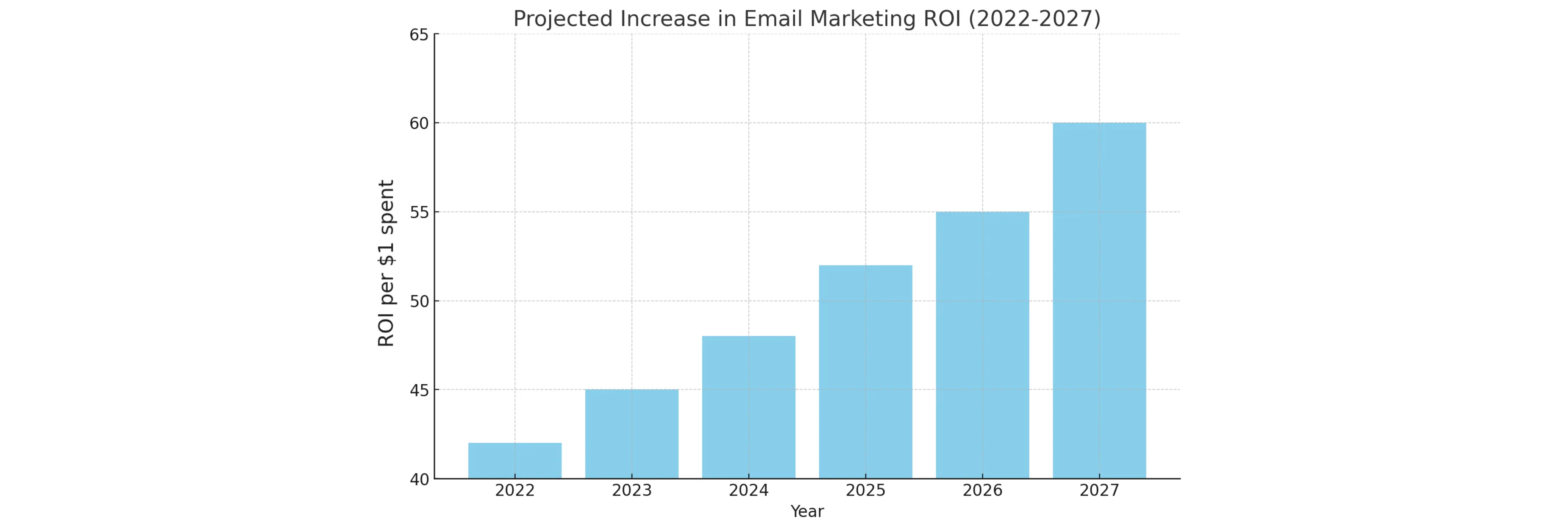 Projected increase in Email Marketing ROI