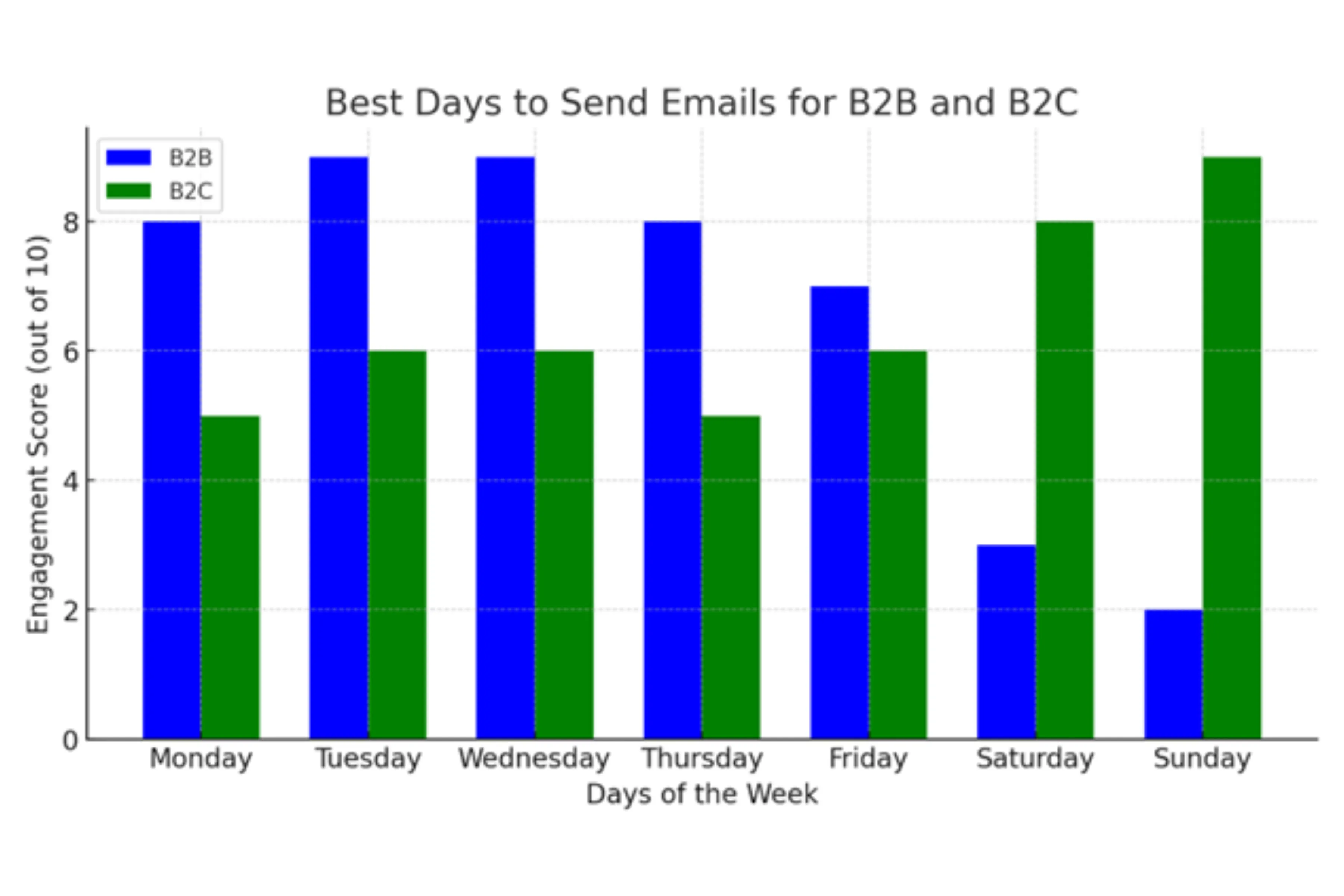 Industry specific timing variations