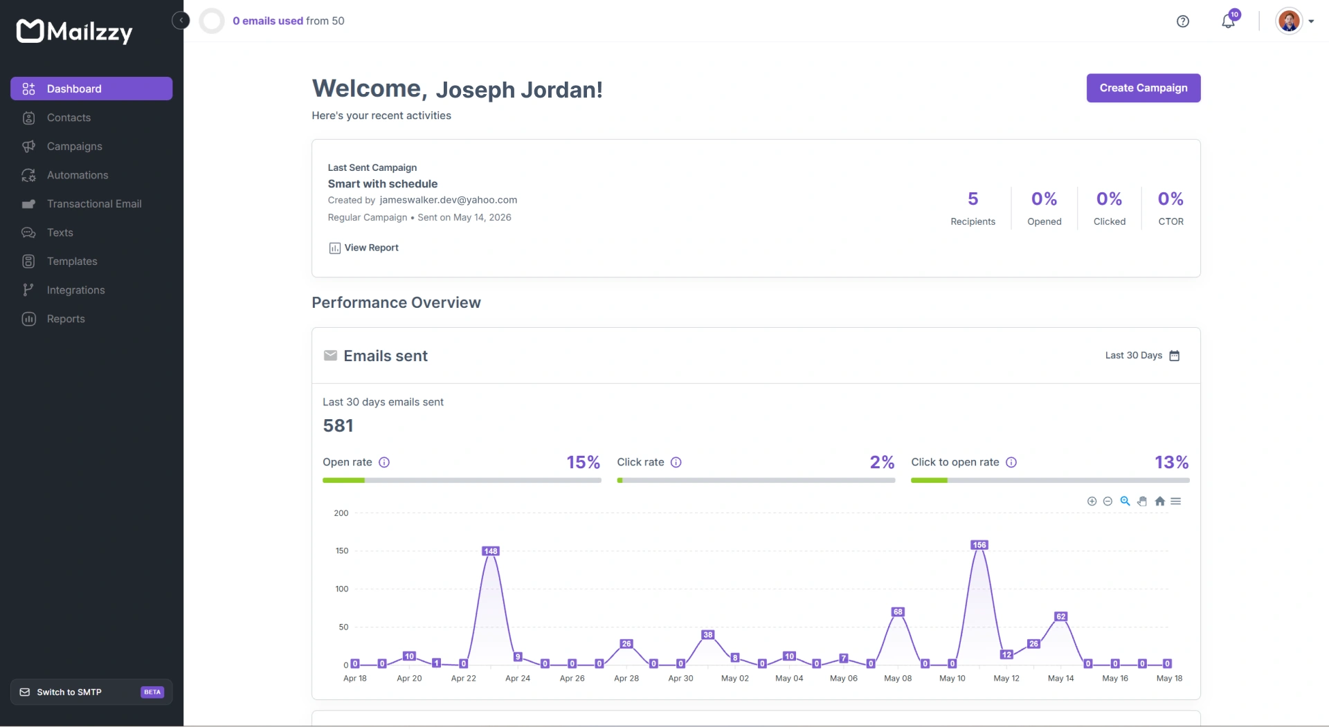 Mailzzy dashboard showing campaign stats and performance