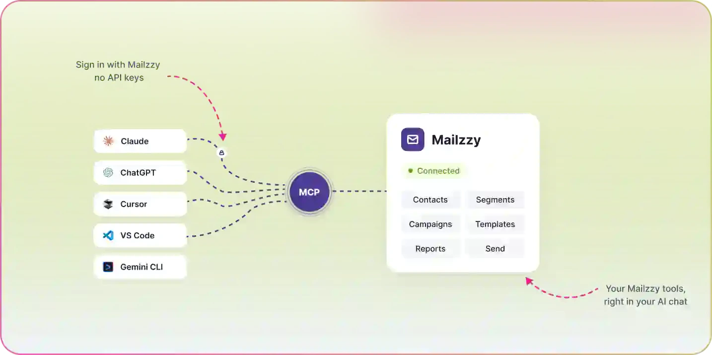 Connect Mailzzy to the AI Assistant You Already Use