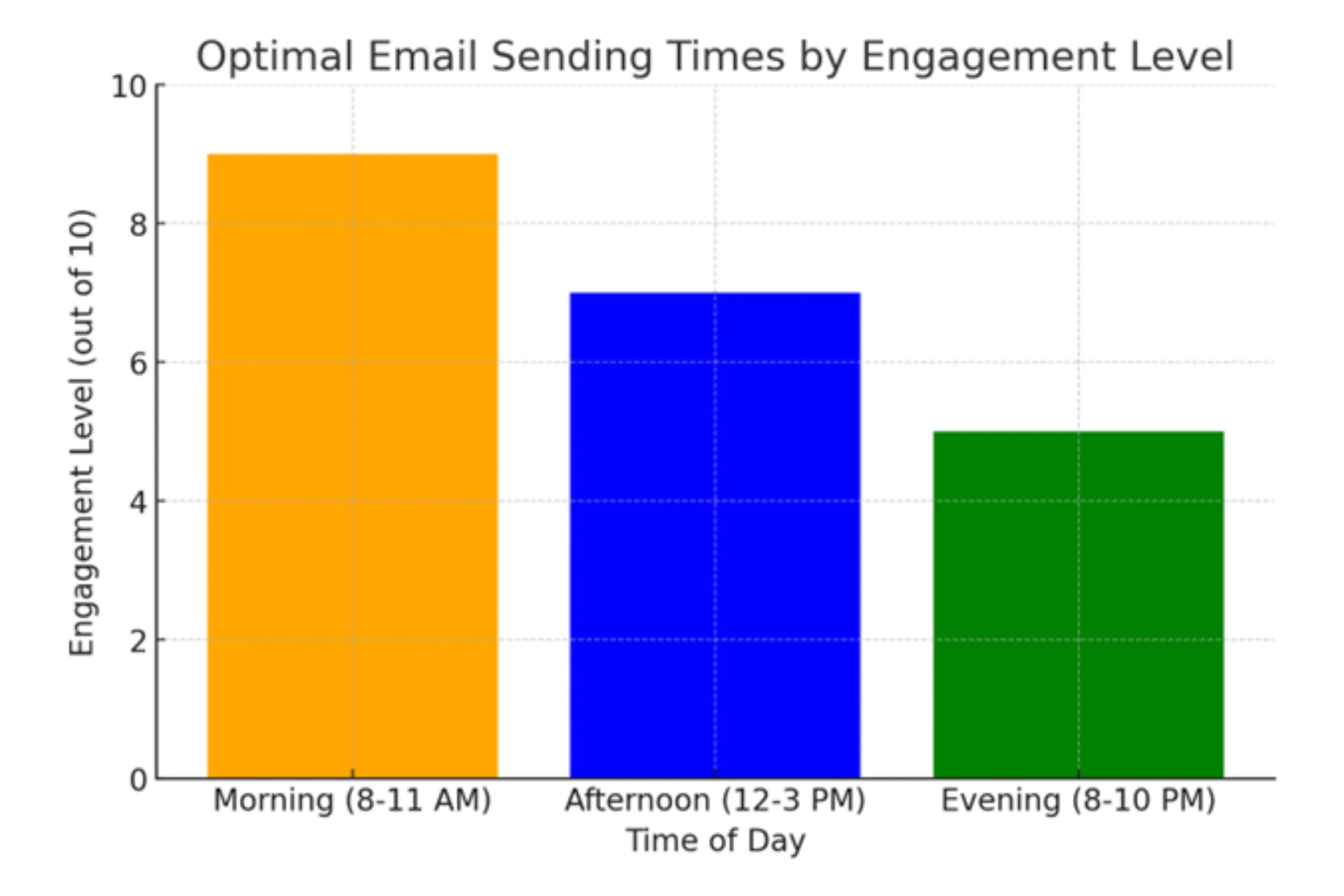 Optimal email sending times throughout the day
