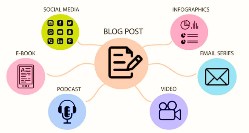 Repurposing high-performing blog content into email campaigns