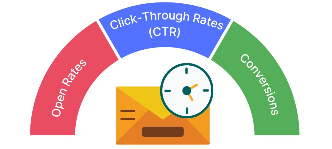 Sent email at the right time