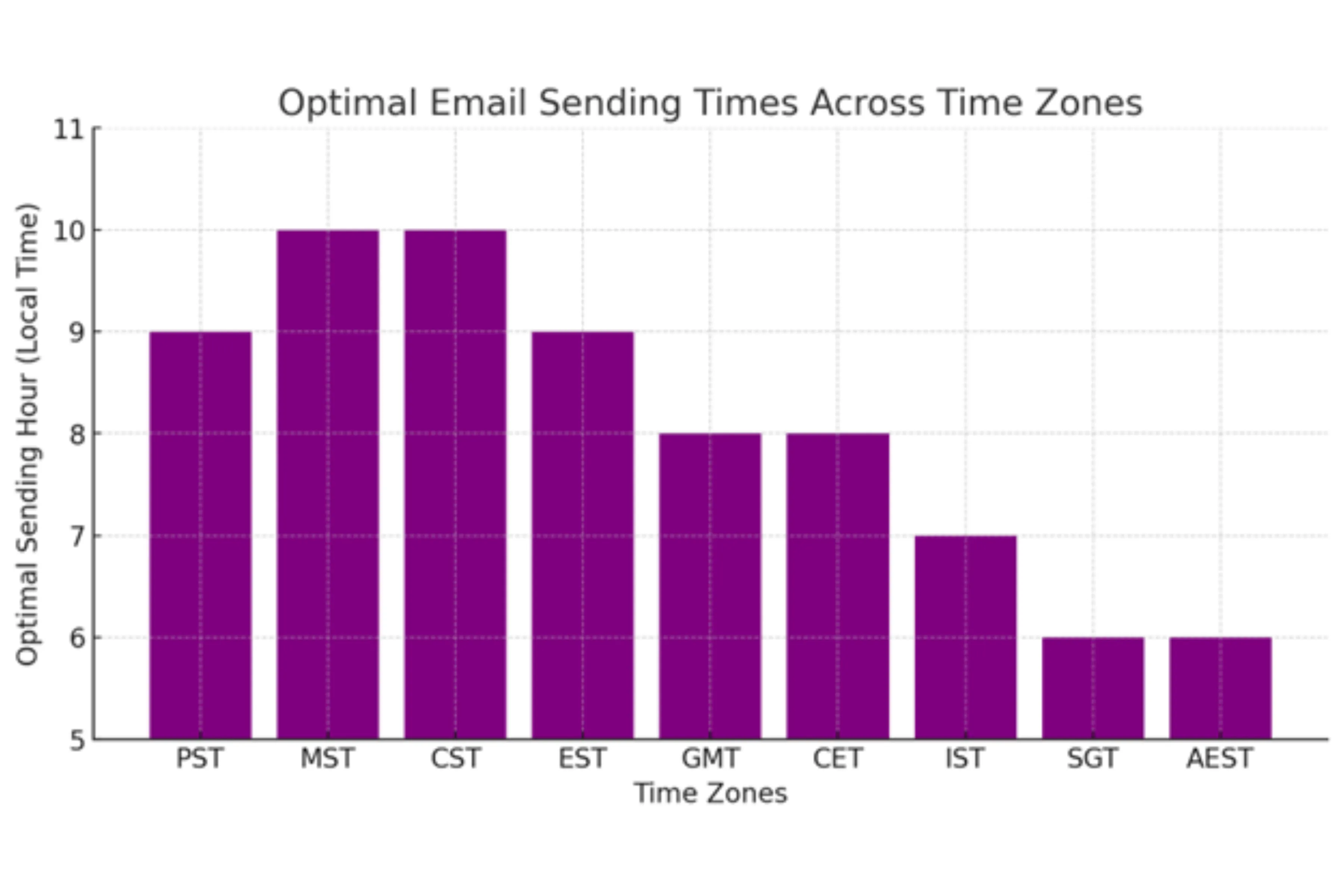 Time zone adjustments for global audiences