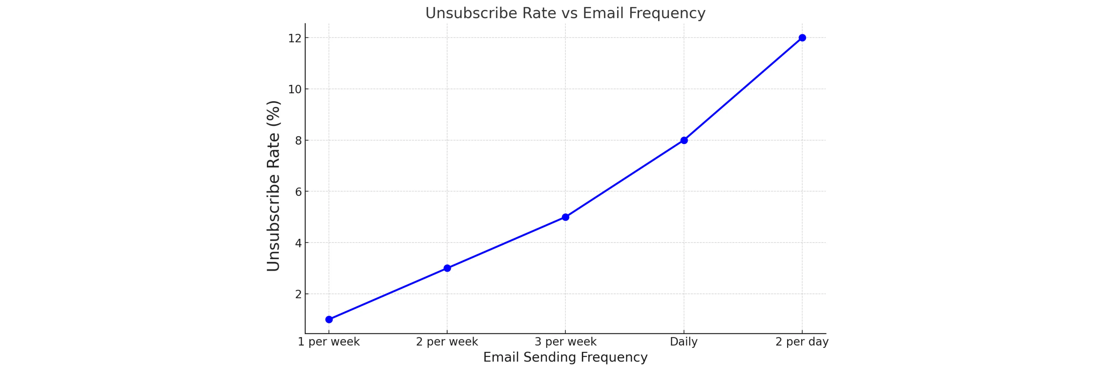 Unsubscribe rate vs Email Frequency