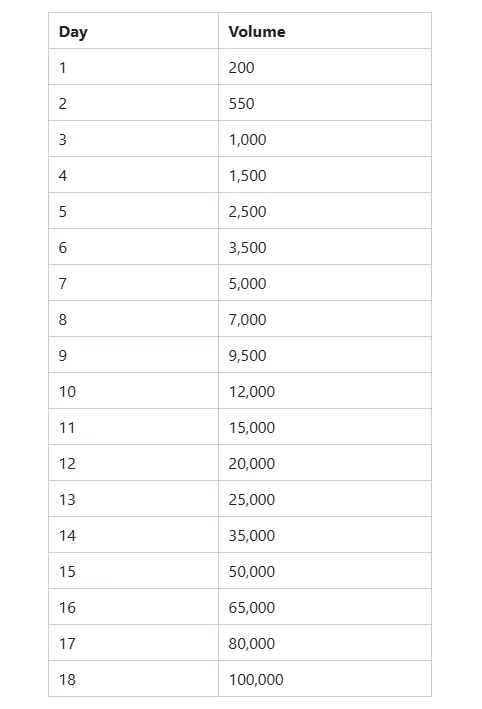 Warm up schedule